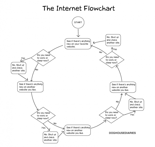 Flowchart