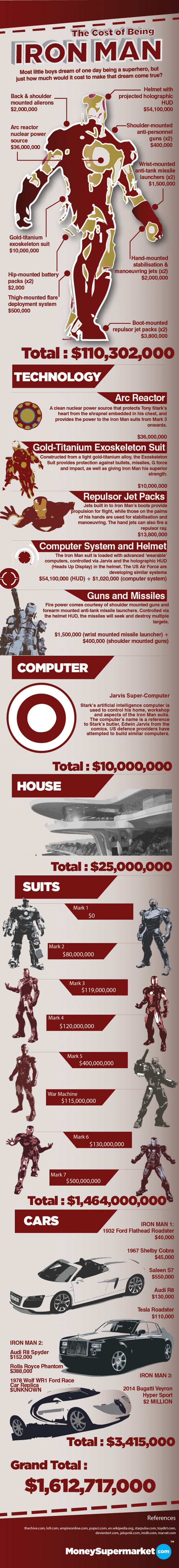 costofbeingironman