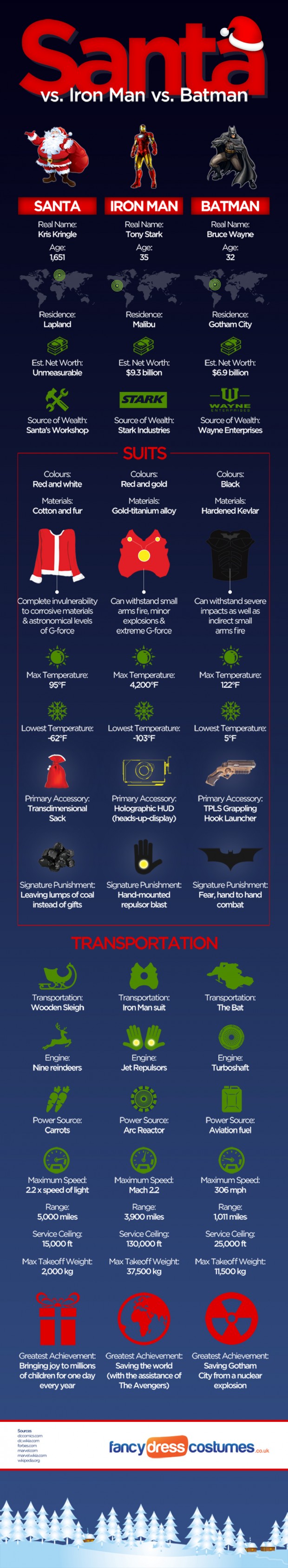 Santa-v-Ironman-v-Batman-infographic-1000