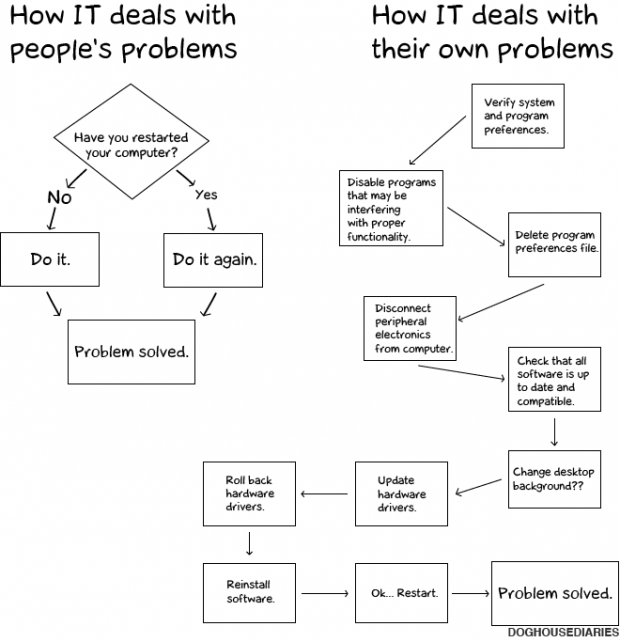 IT solutions
